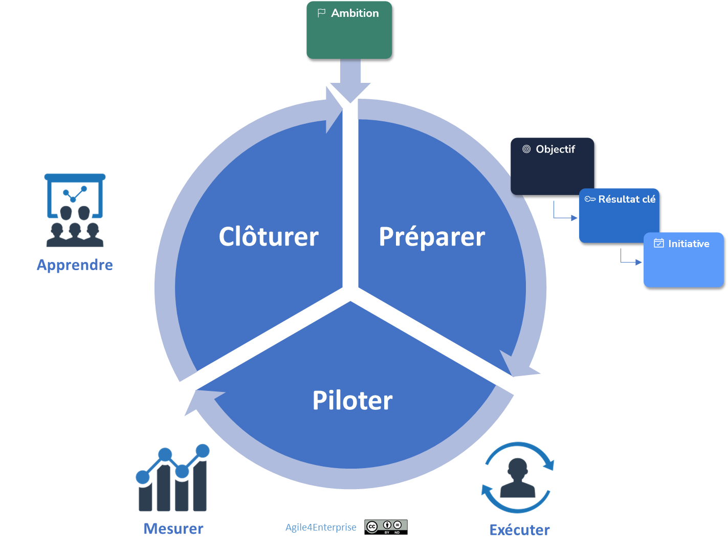 Le processus OKR